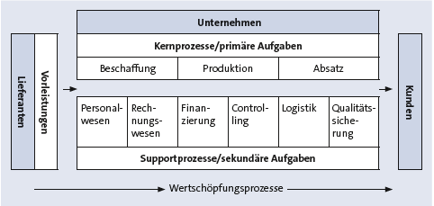 Kernprozesse Bitte Beschreibung eingeben