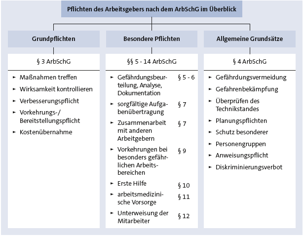 Rechte Und Pflichten Arbeitgeber Und Arbeitnehmer Tabelle www.wiwiweb.de