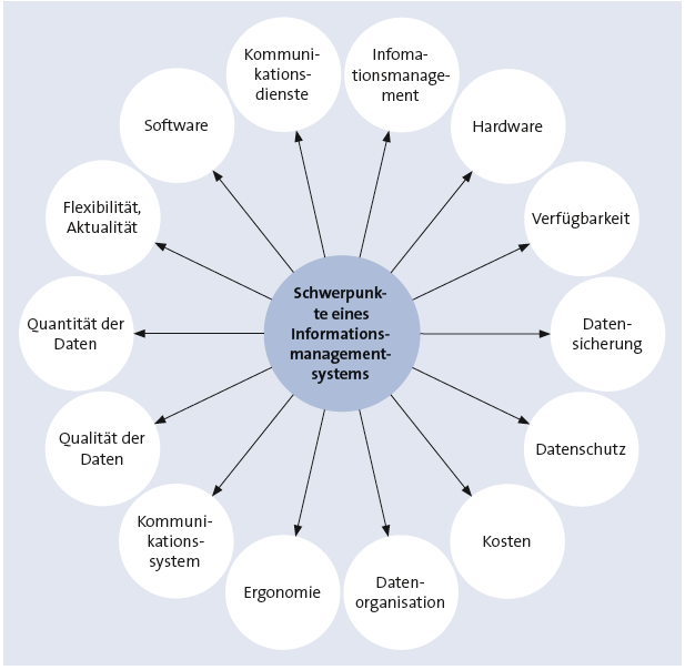 Schwerpunkte eines Informationsmanagementsystems Bitte Beschreibung eingeben
