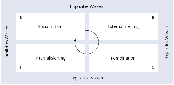 SECI-Modell Bitte Beschreibung eingeben