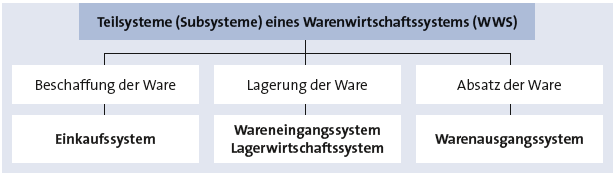 Teilsysteme eines WWS Bitte Beschreibung eingeben
