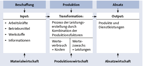 Transformationsprozess Bitte Beschreibung eingeben