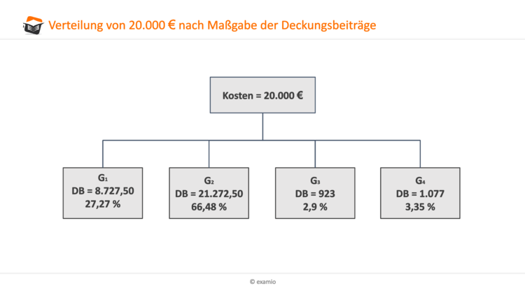 Verteilung von 20.000 ? nach Magabe der Deckungsbeitrge