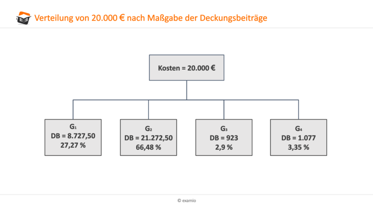 Verteilung von 20.000 ? nach MaÃgabe der DeckungsbeitrÃ¤ge