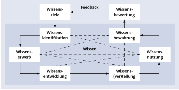 Informationstechnologie Und Wissensmanagement